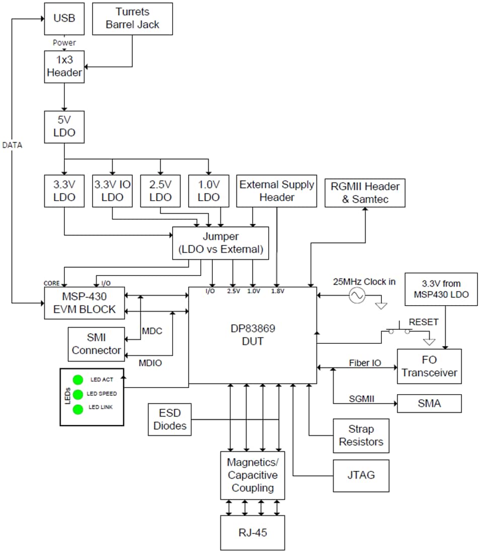 Blockdiagramm - Texas Instruments DP83869EVM PHY-Evaluierungsmodul (EVM)