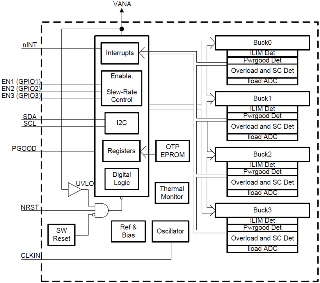 Blockdiagramm - Texas Instruments LP875701-Q1 DC/DC-Abwärtswandler