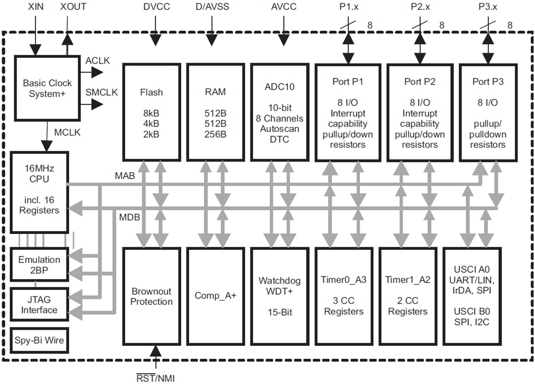Blockdiagramm - Texas Instruments MSP430F21x2 Extrem stromsparende 16-Bit-MCUs