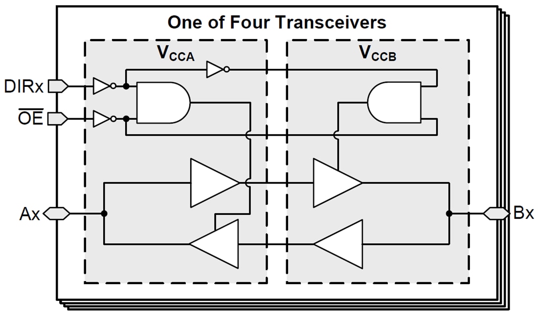 Blockdiagramm - Texas Instruments SN74AXC4T774/SN74AXC4T774-Q1 Bus-Transceiver
