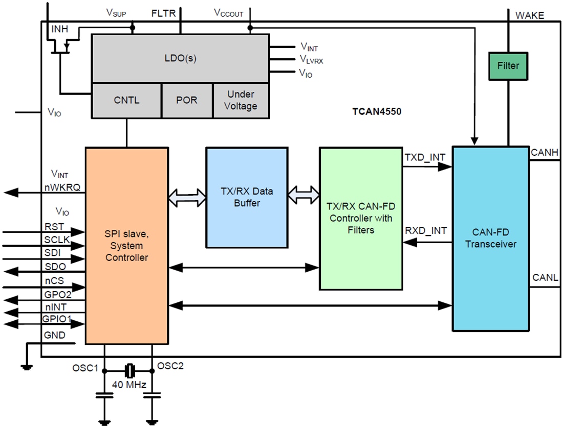 Blockdiagramm - Texas Instruments TCAN4550/TCAN4550-Q1 CAN-FD-Controller