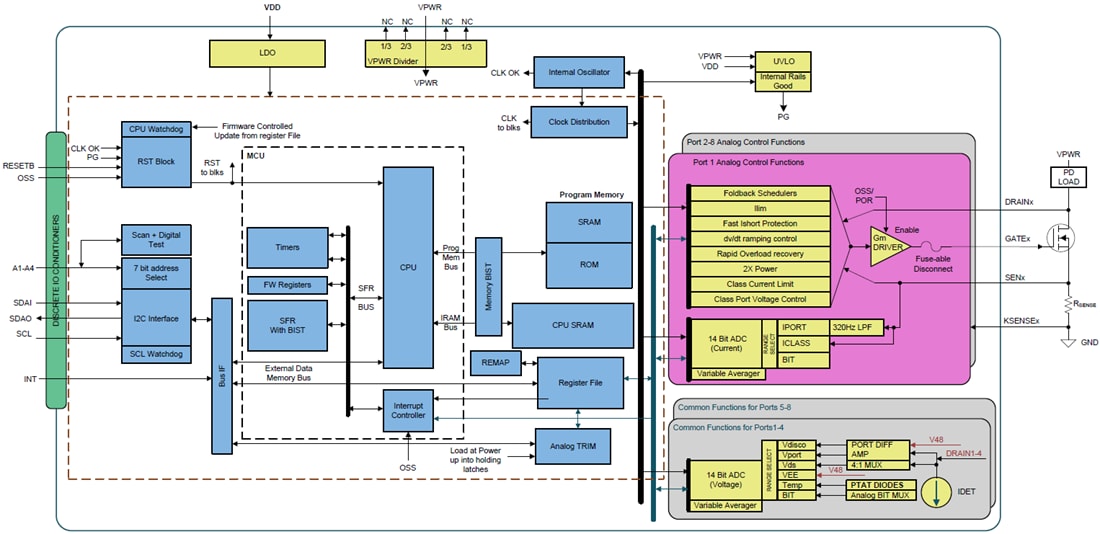 Blockdiagramm - Texas Instruments TPS23881 8-Kanal-Power-Over-Ethernet-PSE