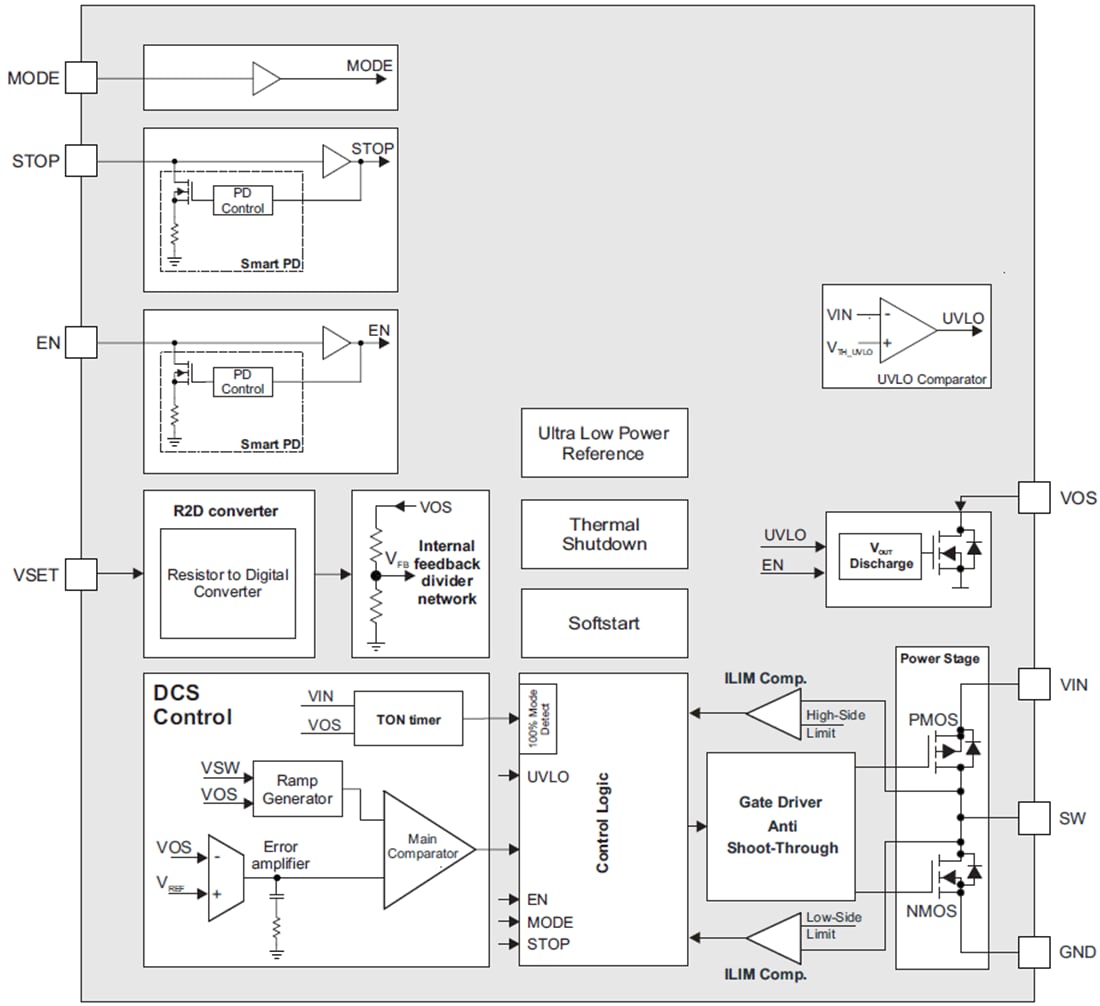 Blockdiagramm - Texas Instruments TPS62840 Abwärtswandler mit hohem Wirkungsgrad