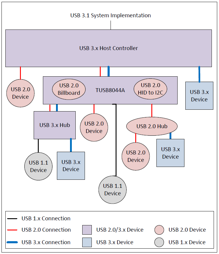 Tabelle - Texas Instruments TUSB8044A USB 3.2 Gen1 Hub mit vier Anschlüssen
