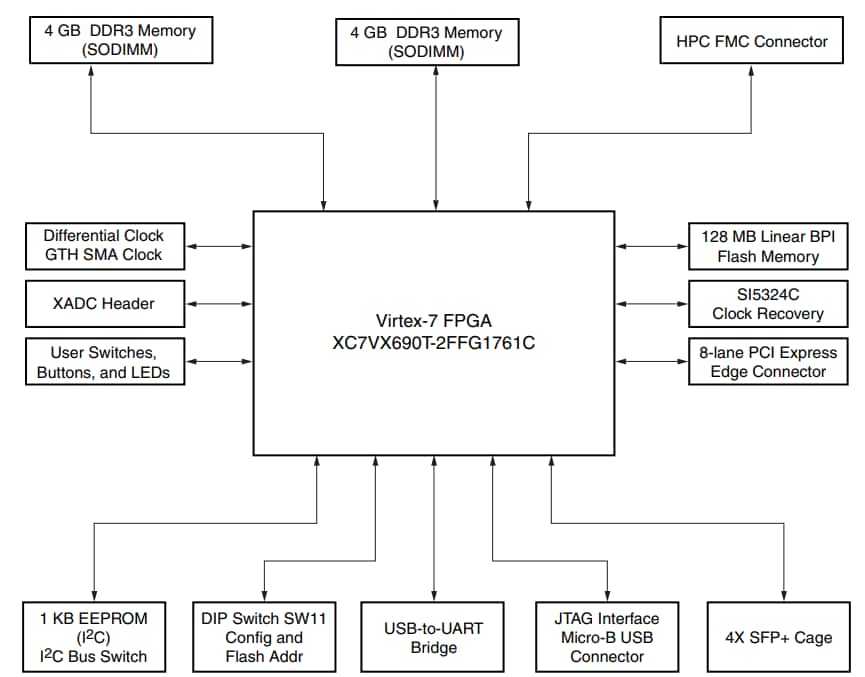 Blockdiagramm - AMD / Xilinx Virtex®-UltraScale™-FPGA VCU110 Development Kit