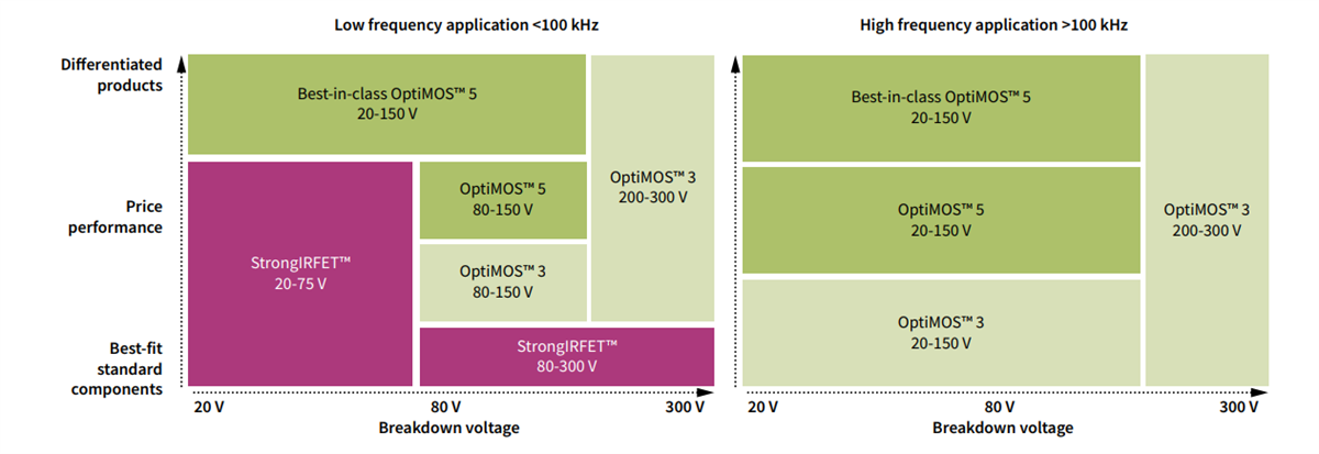Tabelle - Infineon Technologies OptiMOS™ 6 Leistungs-MOSFETs