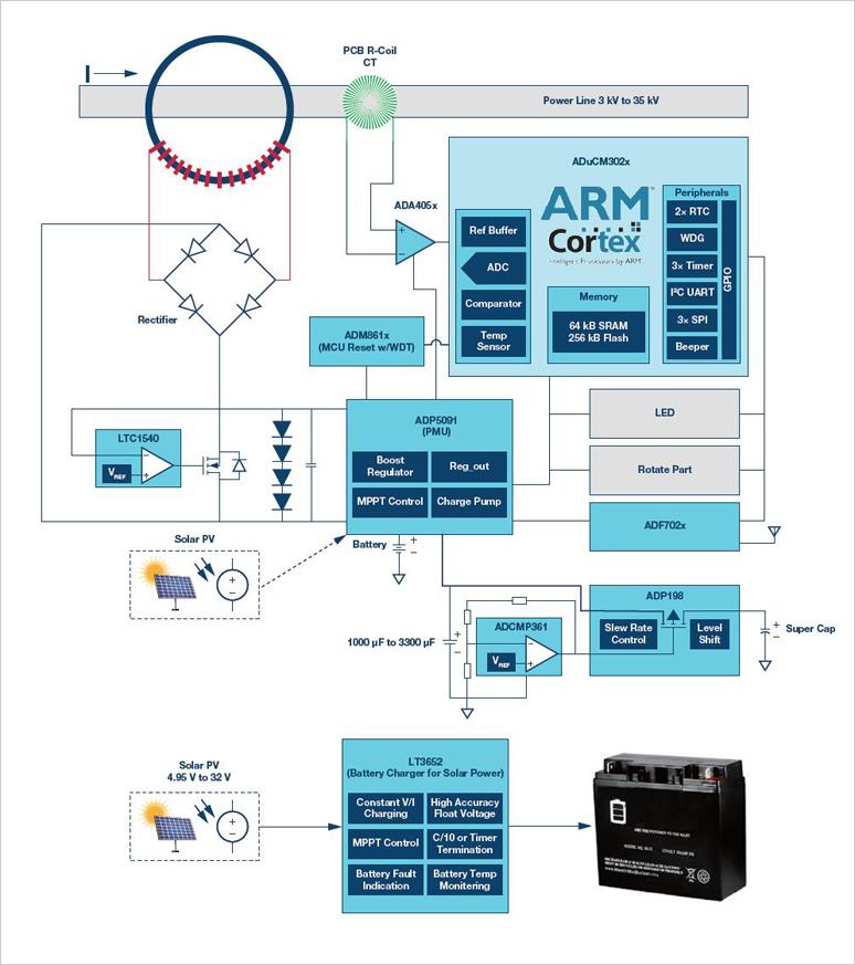 Analog Devices Inc. Smart Energy Harvesting und stromsparendes FCI-Design