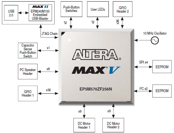 Blockdiagramm - Altera MAX® V Development Kit