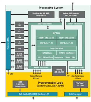 Blockdiagramm - AMD / Xilinx Zynq®-7000 SoC-Architektur der ersten Generation