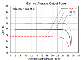 Leistungsdiagramm - Qorvo QPA9121 Evaluierungsboard