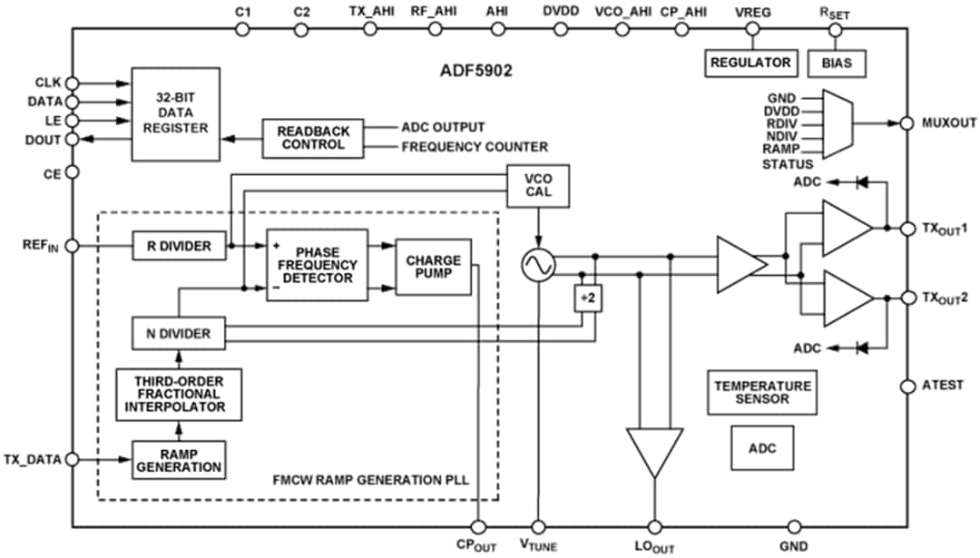 Blockdiagramm - Analog Devices Inc. ADF5902 24-GHz-Radar-Sender