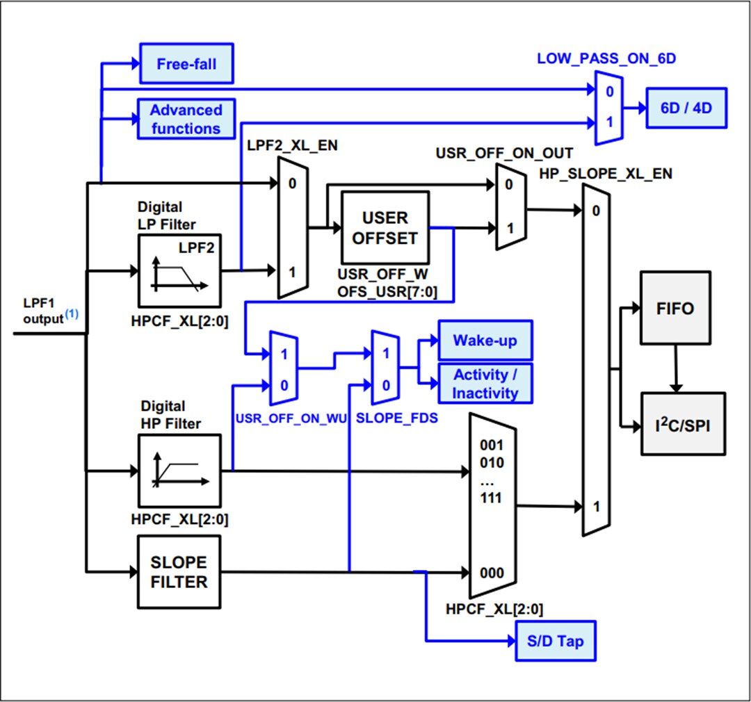 Blockdiagramm - STMicroelectronics ISM330DHCX iNEMO-Trägheits-SiP-Modul