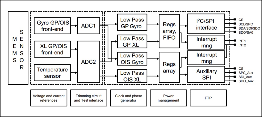 Blockdiagramm - STMicroelectronics ISM330DHCX iNEMO-Trägheits-SiP-Modul