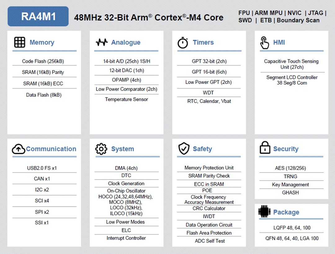 Blockdiagramm - Renesas Electronics RA4M1 32-Bit-Mikrocontroller-Gruppe