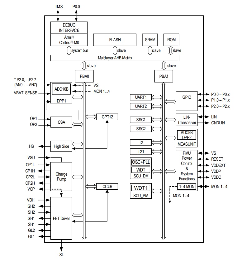 Blockdiagramm - Infineon Technologies TLE985x H-Brücken-MOSFET-Treiber-ICs