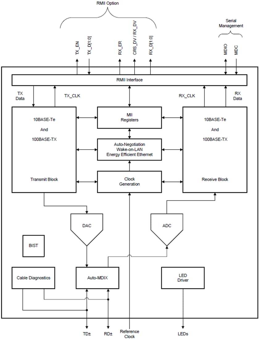 Blockdiagramm - Texas Instruments DP83825I 10/100-MBit-/s-Ethernet-PHY-Transceiver