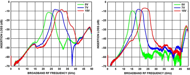 Leistungsdiagramm - Analog Devices Inc. ADMV8432 Monolithisch integrierter Mikrowellenschaltkreis
