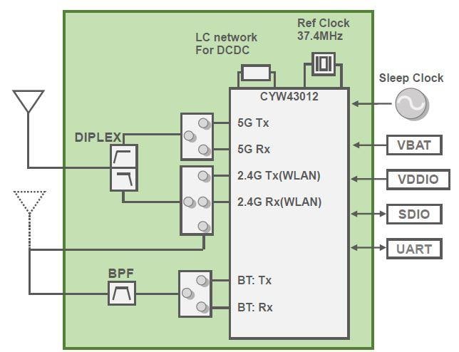 Blockdiagramm - Murata Typ 1LV BLUETOOTH®-/Wi-Fi®-Modul