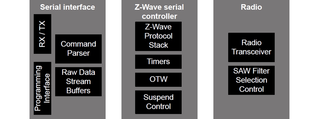 Silicon Labs EFR32ZG14 Z-Wave-700-Modem-SoC