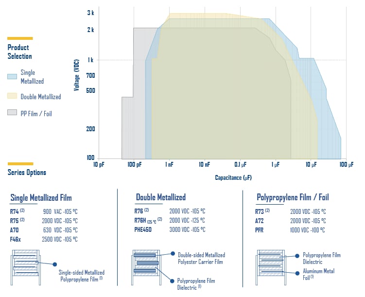 KEMET Stromsparende Polypropylen-Kondensatoren