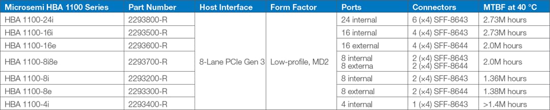 Tabelle - Microsemi / Microchip Adaptec® HBA 1100 SAS/SATA-Host-Bus-Adapter