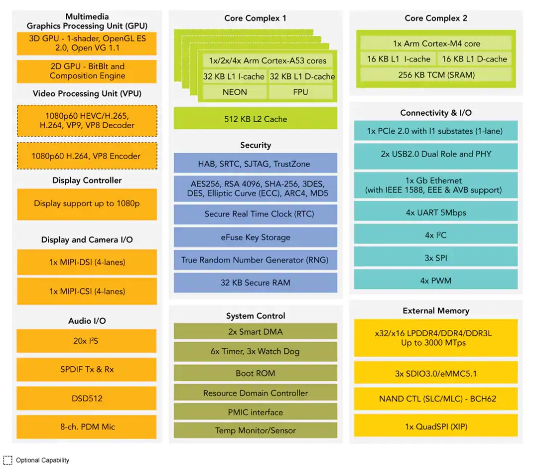 Blockdiagramm - NXP Semiconductors i.MX 8M Mini-Applikationsprozessoren