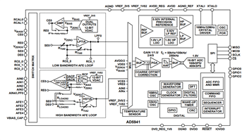 Blockdiagramm - Analog Devices Inc. AD5940/AD5941 Analog-Frontend