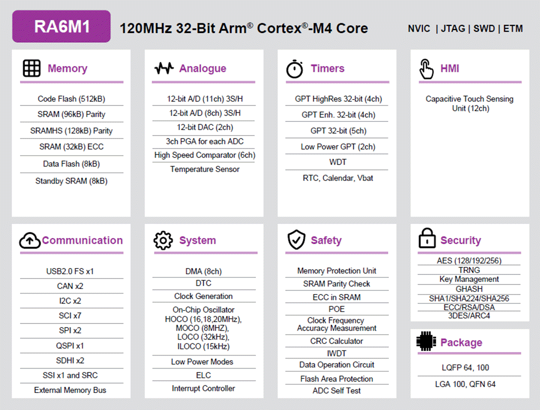 Renesas Electronics RA6M1 32-Bit-Mikrocontroller-Gruppe