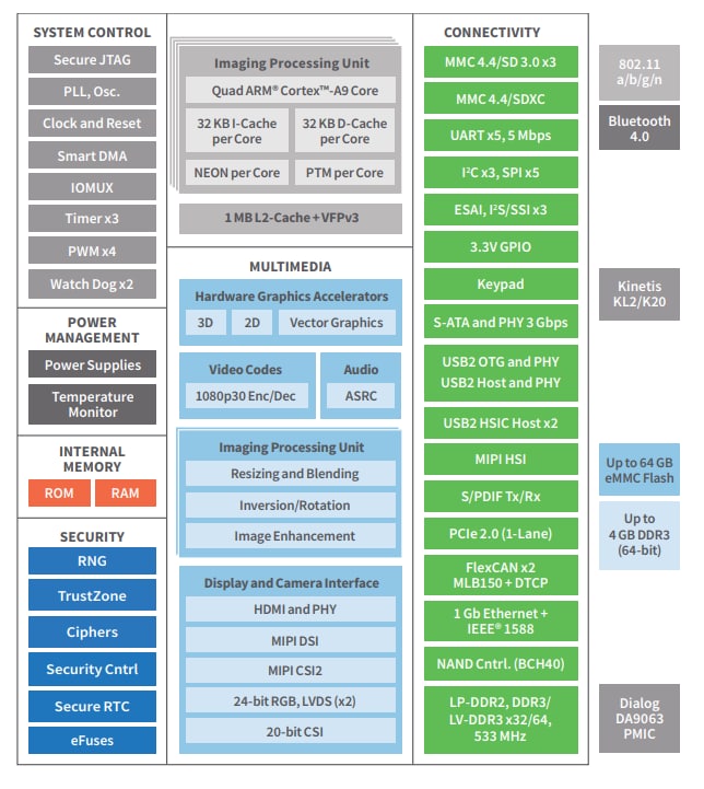 Blockdiagramm - Digi ConnectCore® 6 System-on-Module
