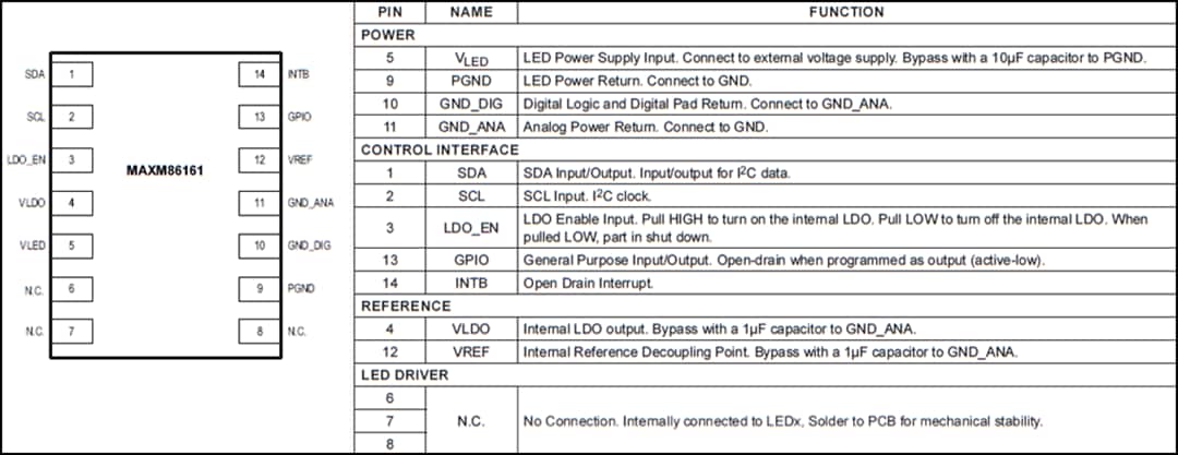 Analog Devices / Maxim Integrated MAXM86161 Optischer Biosensor