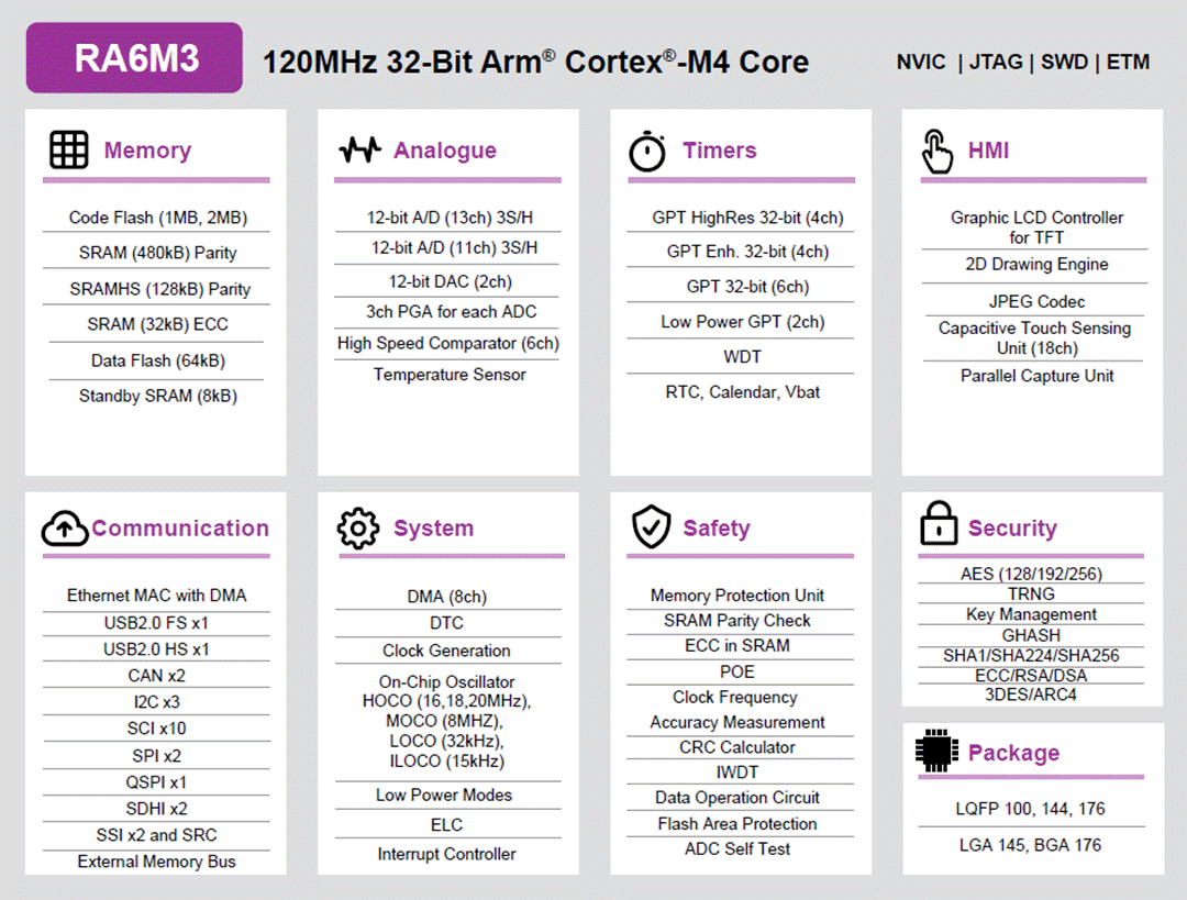 Blockdiagramm - Renesas Electronics RA6M3 32-Bit-Mikrocontroller-Gruppe
