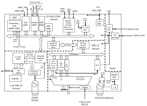 Blockdiagramm - Infineon Technologies CYW20736 BLUETOOTH® Low Energy-SoC