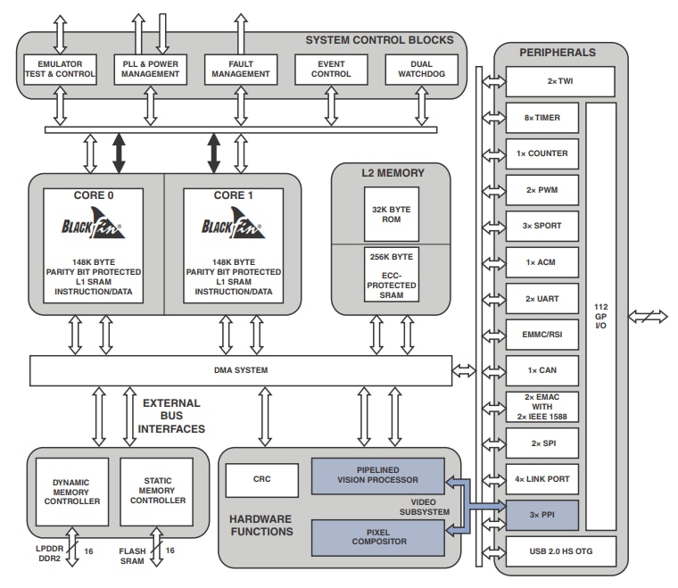 Blockdiagramm - Analog Devices Inc. ADSP-BF609 Blackfin-Dual-Core-Prozessoren