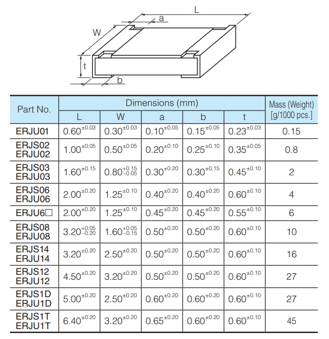Panasonic Electronic Components ERJ-S Schwefelbeständige Dickfilm-Chip-Widerstände