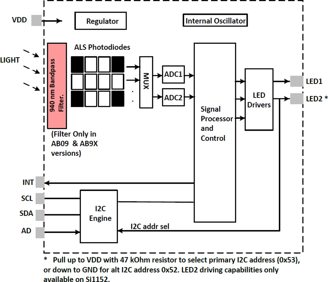 Blockdiagramm - Silicon Labs Si1151 und Si1152 Näherungs-/Umgebungslichtsensoren