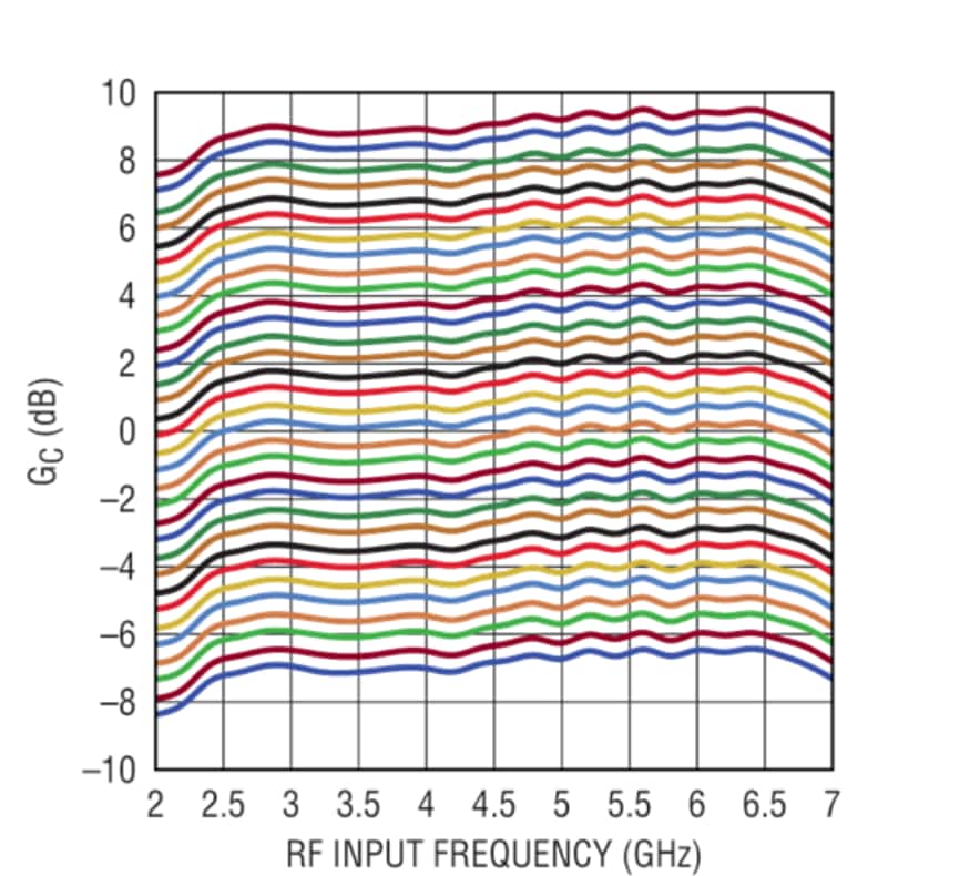 Leistungsdiagramm - Analog Devices Inc. LTC5555 Abwärtswandelnde Mischer mit programmierbarer Gain