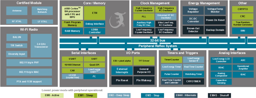 Blockdiagramm - Silicon Labs WGM160P Wi-Fi®-Modul