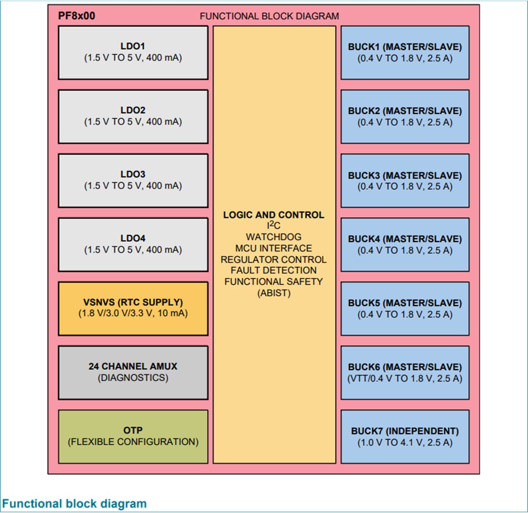 Blockdiagramm - NXP Semiconductors PF8100 und PF8200 Leistungsmanagement-ICs