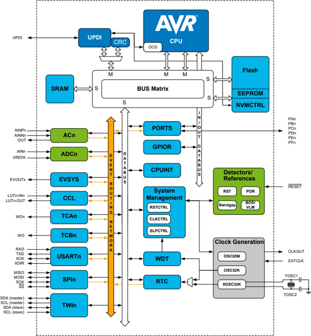 Blockdiagramm - Microchip Technology ATmega808 8-Bit-Mikrocontroller