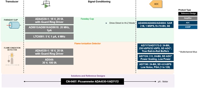 Analog Devices Inc. Chemische Analyselösungen