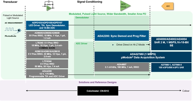 Analog Devices Inc. Chemische Analyselösungen