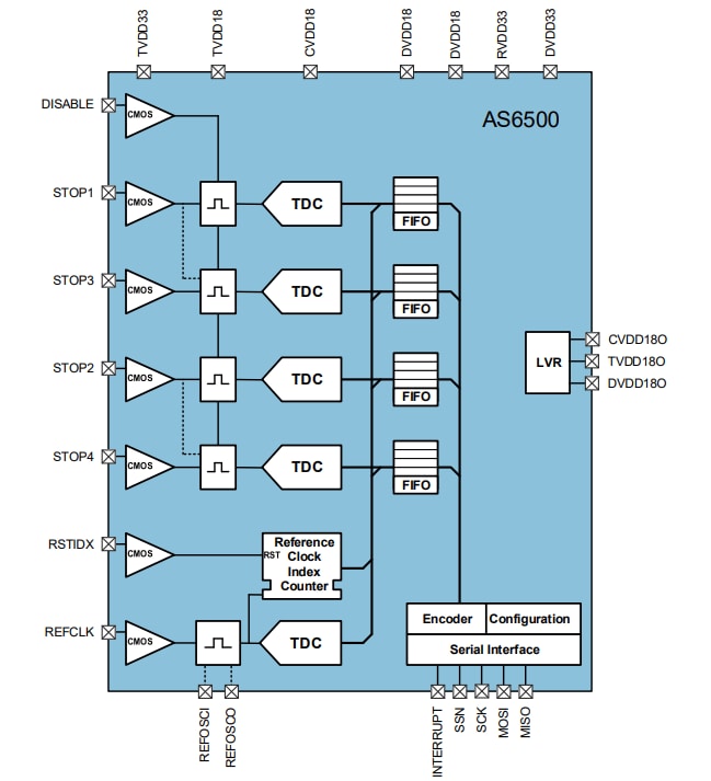 Block Diagram - ScioSense AS6500 4-Channel Time-to-Digital Converter