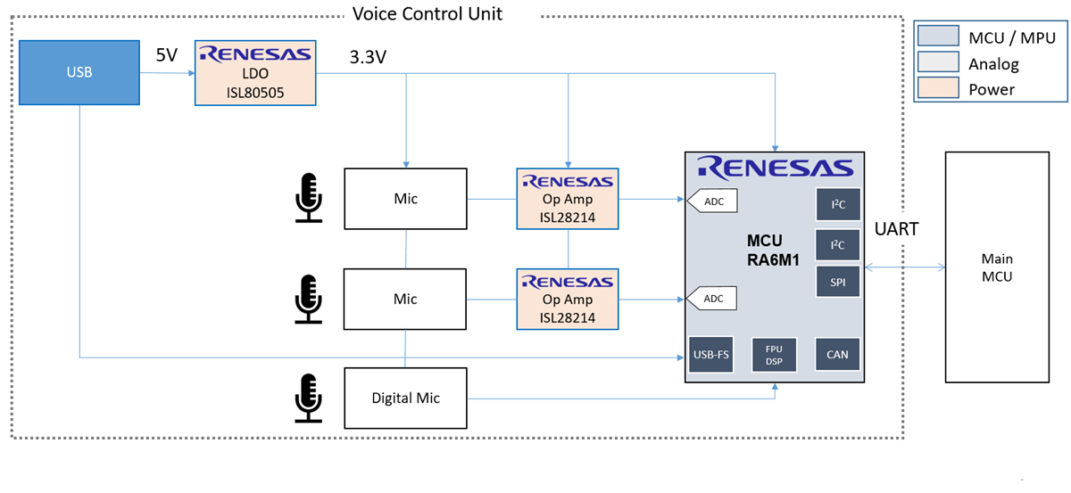 Blockdiagramm - Renesas Electronics Edge-Schlüsselwort-Erkennung