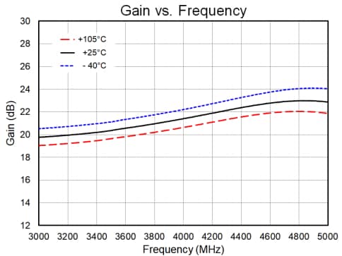 Leistungsdiagramm - Qorvo QPA9127 Evaluierungsboard