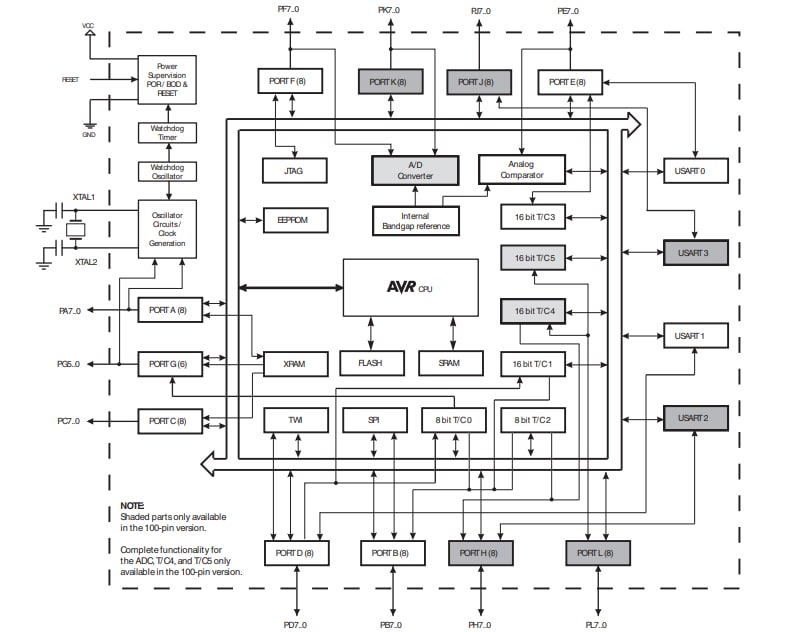 Blockdiagramm - Microchip Technology ATmega256x 8-Bit-Mikrocontroller