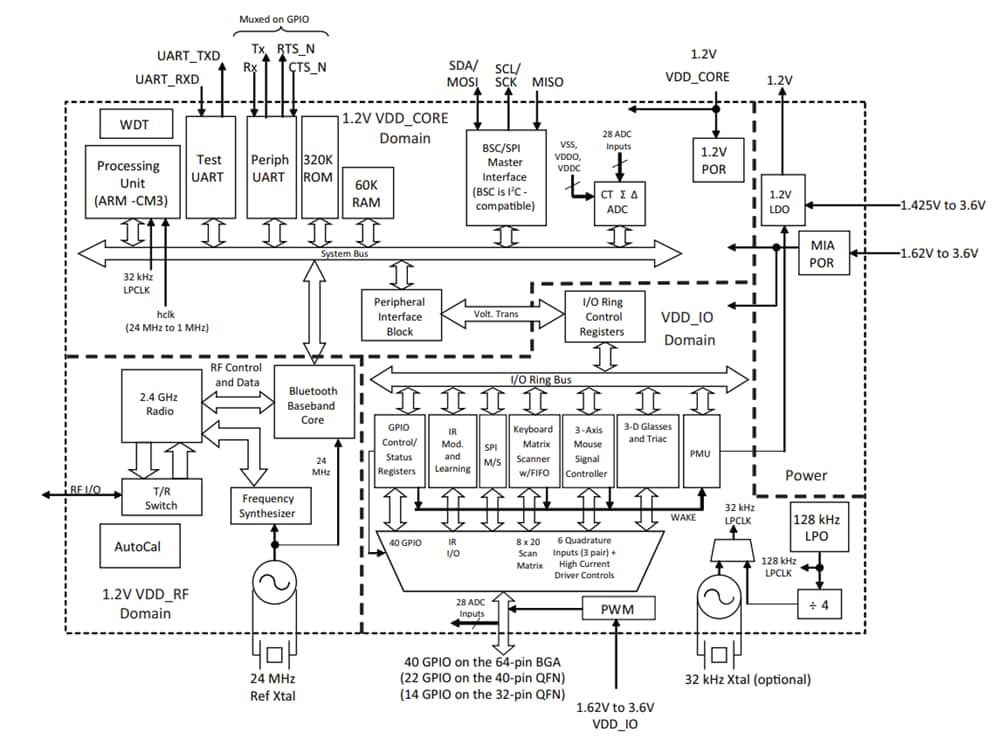 Blockdiagramm - Infineon Technologies CYW20730 Eigenständiger Basisband-Prozessor