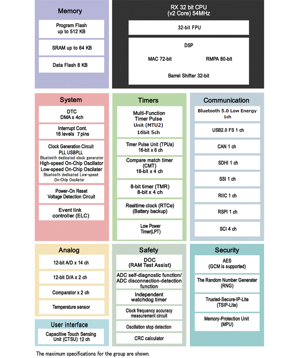 Blockdiagramm - Renesas Electronics RX23W 32-Bit-Mikrocontroller