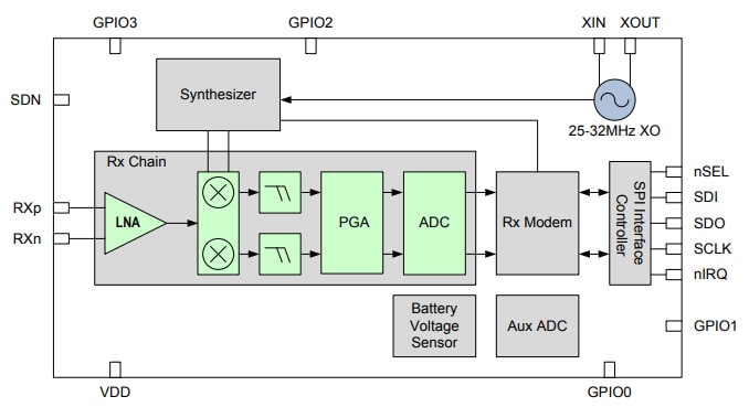 Blockdiagramm - Silicon Labs Si4355 HF-Empfänger