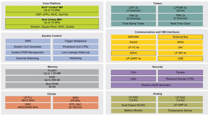 Blockdiagramm - NXP Semiconductors K32 L3-Mikrocontroller