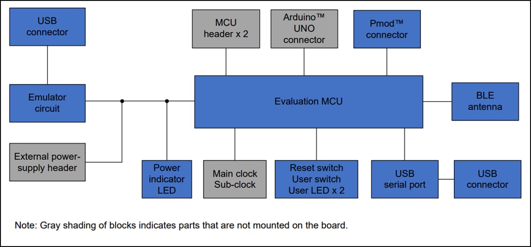 Blockdiagramm - Renesas Electronics RX23W Zielboard